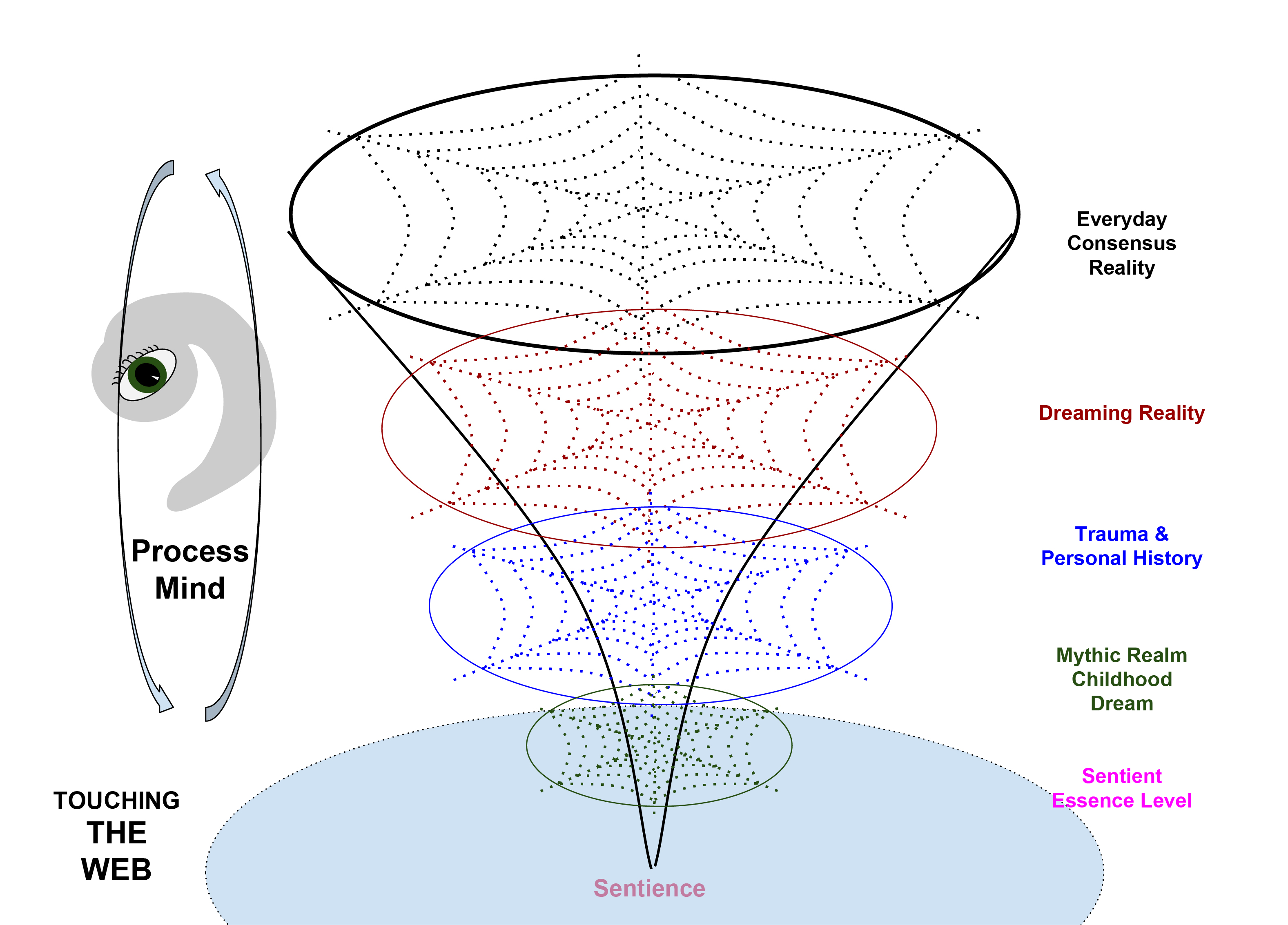 Diagram of the three levels of reality in Process Work: Consensus Reality, Dreamland, and Sentience (Essence)